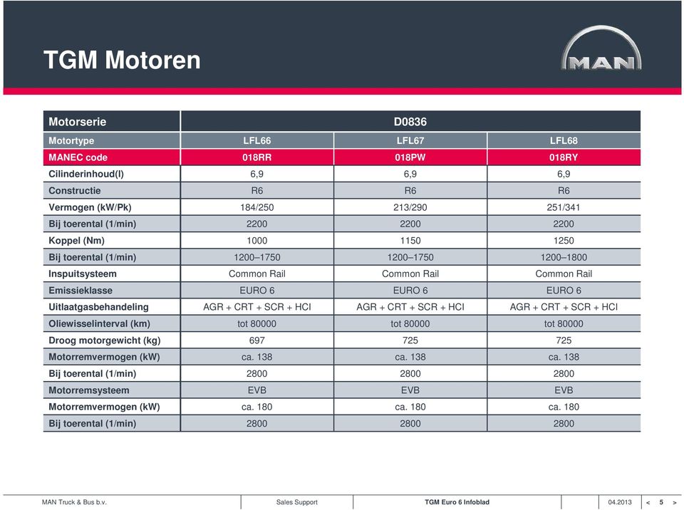 6 EURO 6 Uitlaatgasbehandeling AGR + CRT + SCR + HCI AGR + CRT + SCR + HCI AGR + CRT + SCR + HCI Oliewisselinterval (km) tot 80000 tot 80000 tot 80000 Droog motorgewicht (kg) 697 725 725