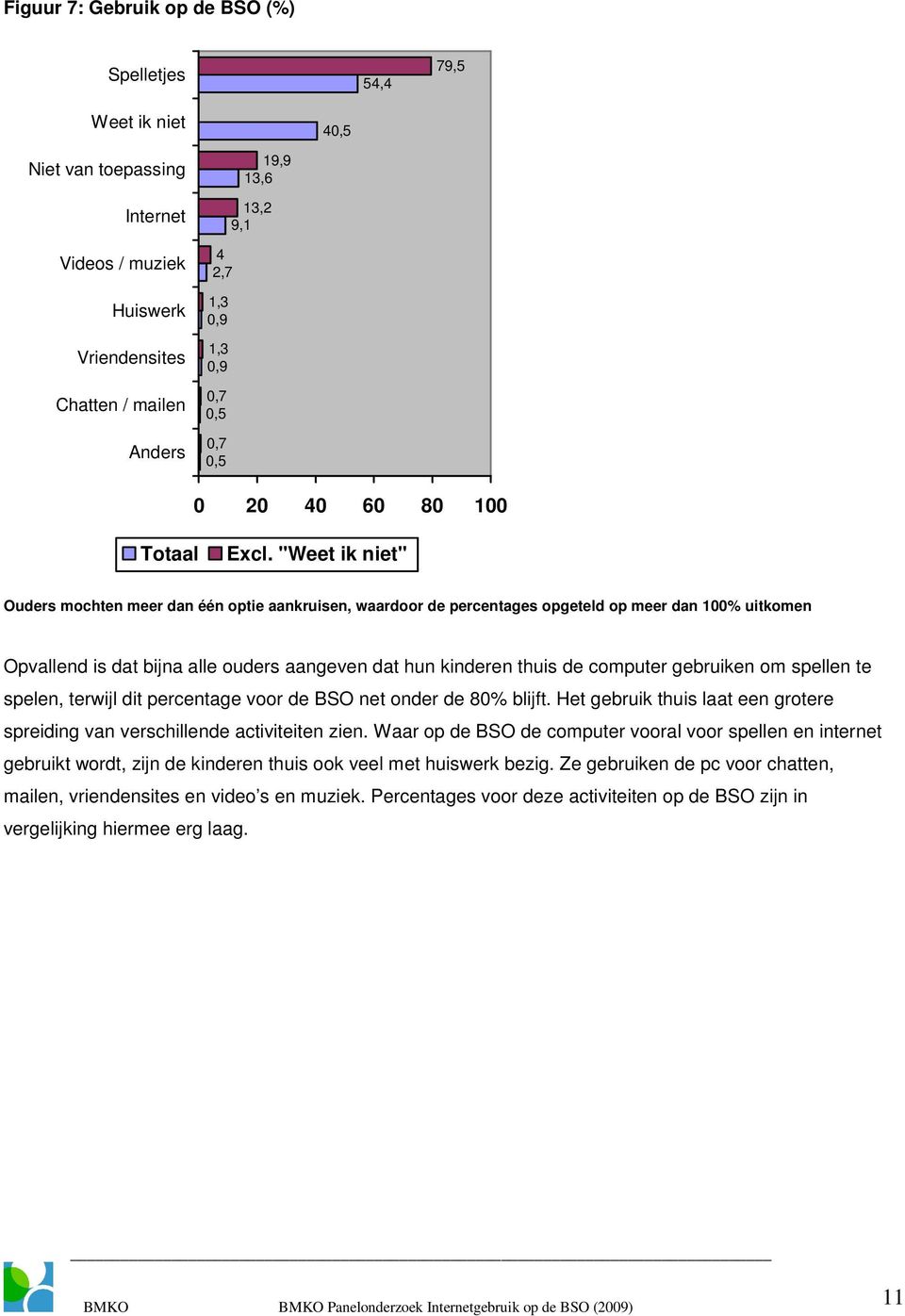 "Weet ik niet" Ouders mochten meer dan één optie aankruisen, waardoor de percentages opgeteld op meer dan 100% uitkomen Opvallend is dat bijna alle ouders aangeven dat hun kinderen thuis de computer