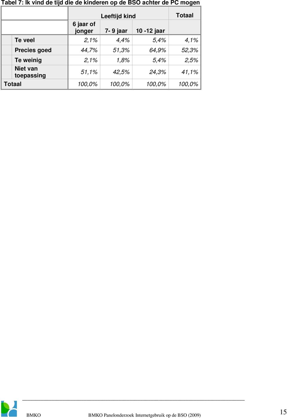 5,4% 4,1% Precies goed 44,7% 51,3% 64,9% 52,3% Te weinig 2,1% 1,8% 5,4%