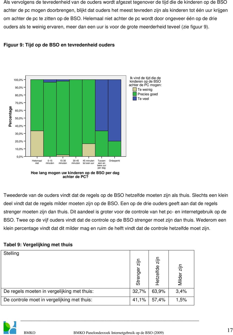 Helemaal niet achter de pc wordt door ongeveer één op de drie ouders als te weinig ervaren, meer dan een uur is voor de grote meerderheid teveel (zie figuur 9).