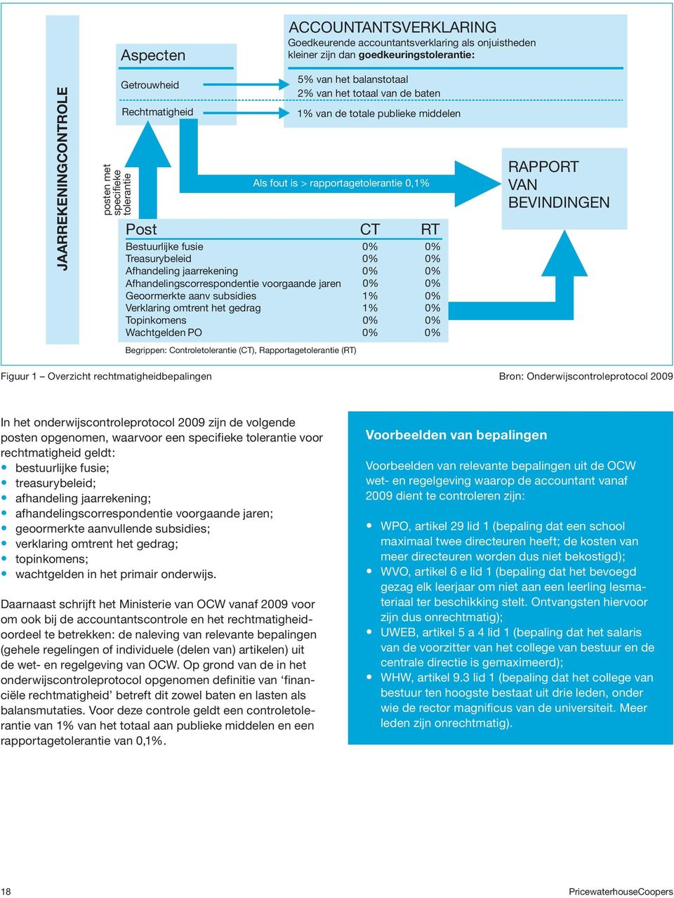 rapportagetolerantie 0,1% Post CT RT Bestuurlijke fusie 0% 0% Treasurybeleid 0% 0% Afhandeling jaarrekening 0% 0% Afhandelingscorrespondentie voorgaande jaren 0% 0% Geoormerkte aanv subsidies 1% 0%