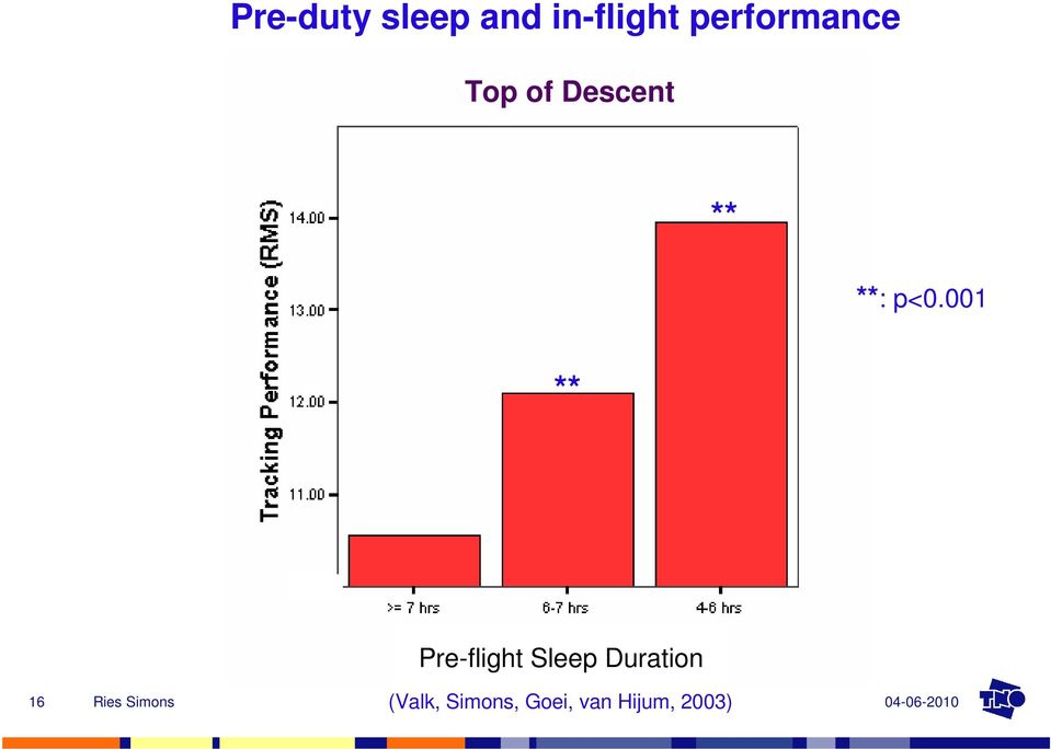 p<0.001 ** Pre-flight Sleep