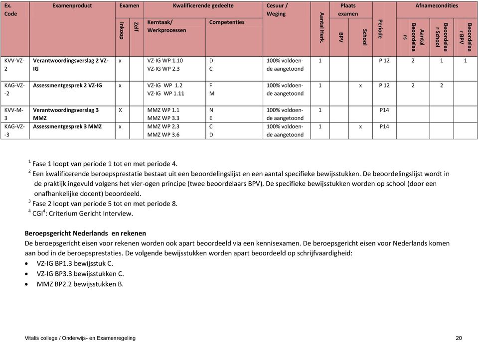 10 VZ-IG WP 2.3 D C 1 P 12 2 1 1 KAG-VZ- -2 Assessmentgesprek 2 VZ-IG x VZ-IG WP 1.2 VZ-IG WP 1.11 F M 1 x P 12 2 2 KVV-M- 3 KAG-VZ- -3 Verantwoordingsverslag 3 MMZ X MMZ WP 1.1 MMZ WP 3.