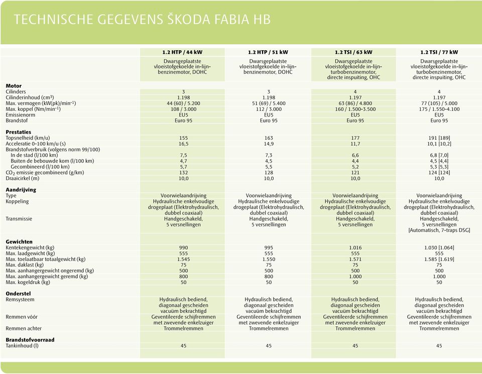 Cilinders 3 3 4 4 Cilinderinhoud (cm 3 ) 1.198 1.198 1.197 1.197 Max. vermogen (kw(pk)/min -1 ) 44 (60) / 5.200 51 (69) / 5.400 63 (86) / 4.800 77 (105) / 5.000 Max. koppel (Nm/min -1 ) 108 / 3.