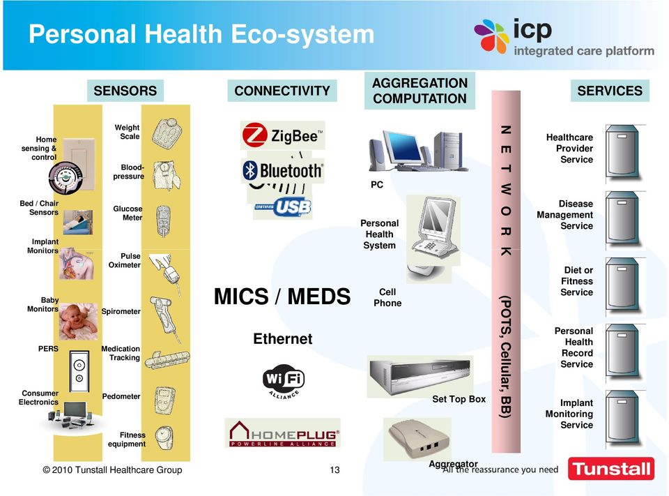 equipment MICS / MEDS Ethernet PC Personal Health System Cell Phone Set Top Box N E T W O R K (POTS, Cellular, BB) Healthcare Provider Service