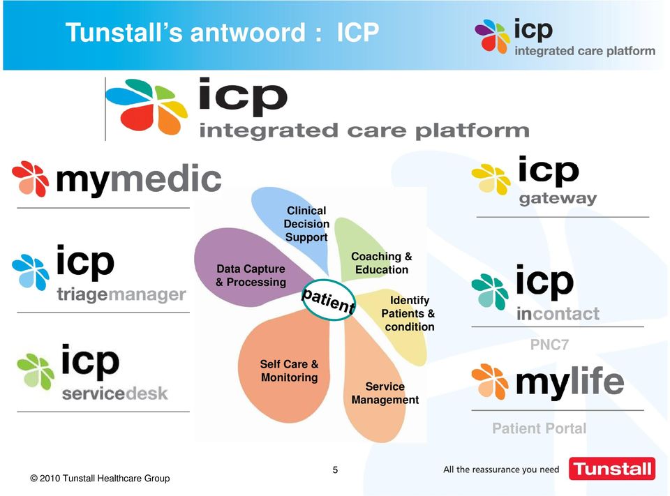 Coaching & Education Identify Patients & condition