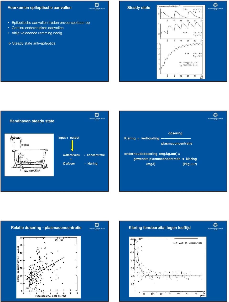 Klaring = verhouding plasmaconcentratie waterniveau x Ø afvoer ~ concentratie ~ klaring onderhoudsdosering (mg/kg.