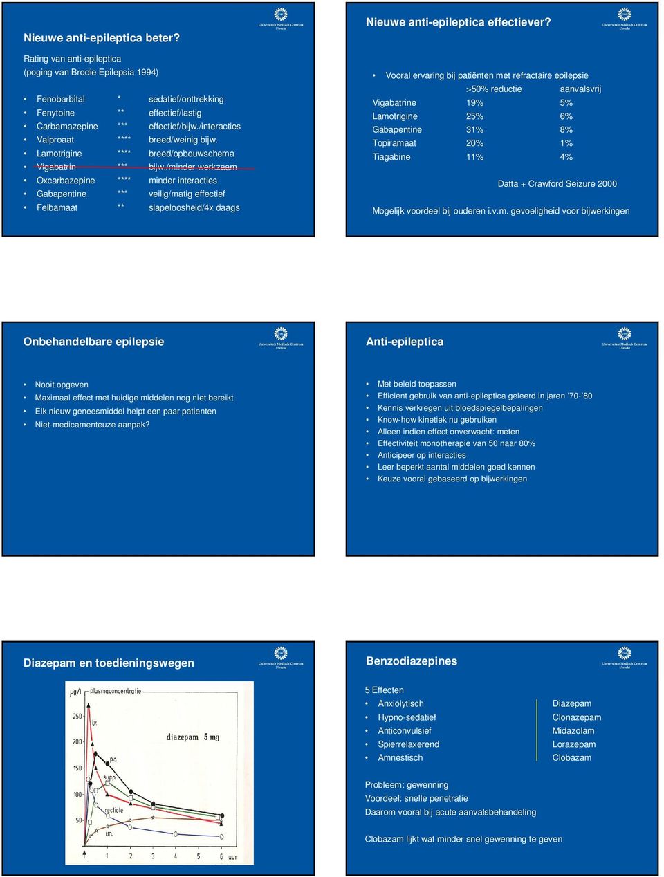 /minder werkzaam Oxcarbazepine **** minder interacties Gabapentine *** veilig/matig effectief Felbamaat ** slapeloosheid/4x daags Nieuwe anti-epileptica effectiever?