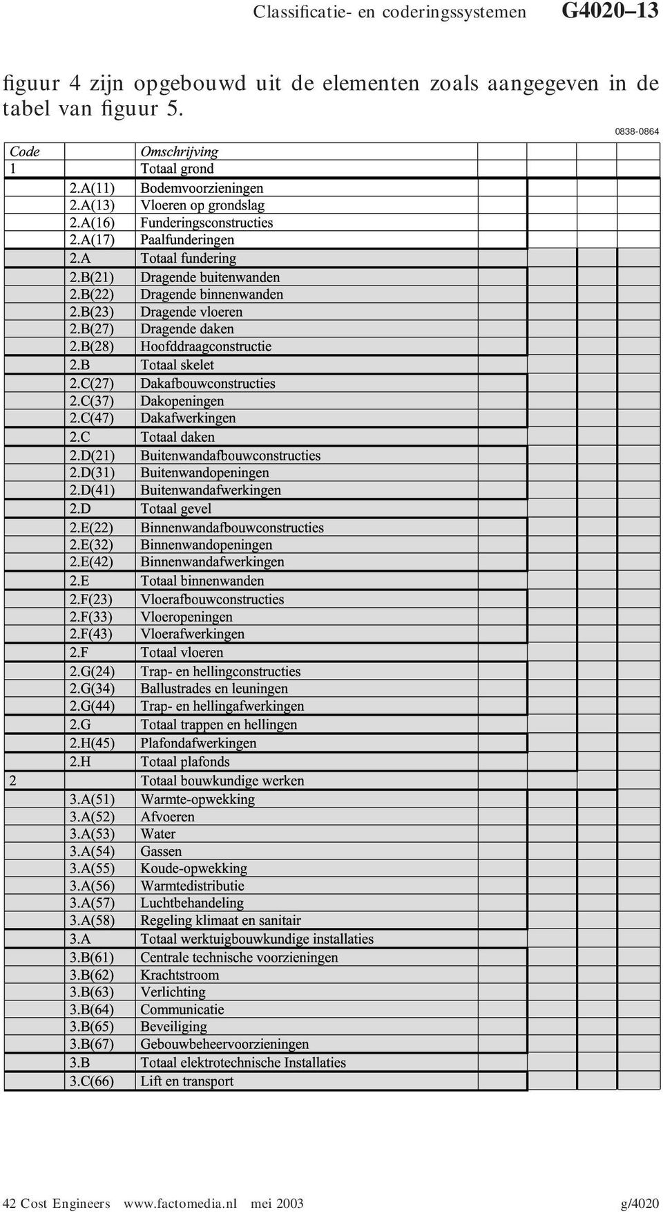 B(27) Dragende daken 2.B(28) Hoofddraagconstructie 2.B Totaal skelet 2.C(27) Dakafbouwconstructies 2.C(37) Dakopeningen 2.C(47) Dakafwerkingen 2.C Totaal daken 2.D(21) Buitenwandafbouwconstructies 2.