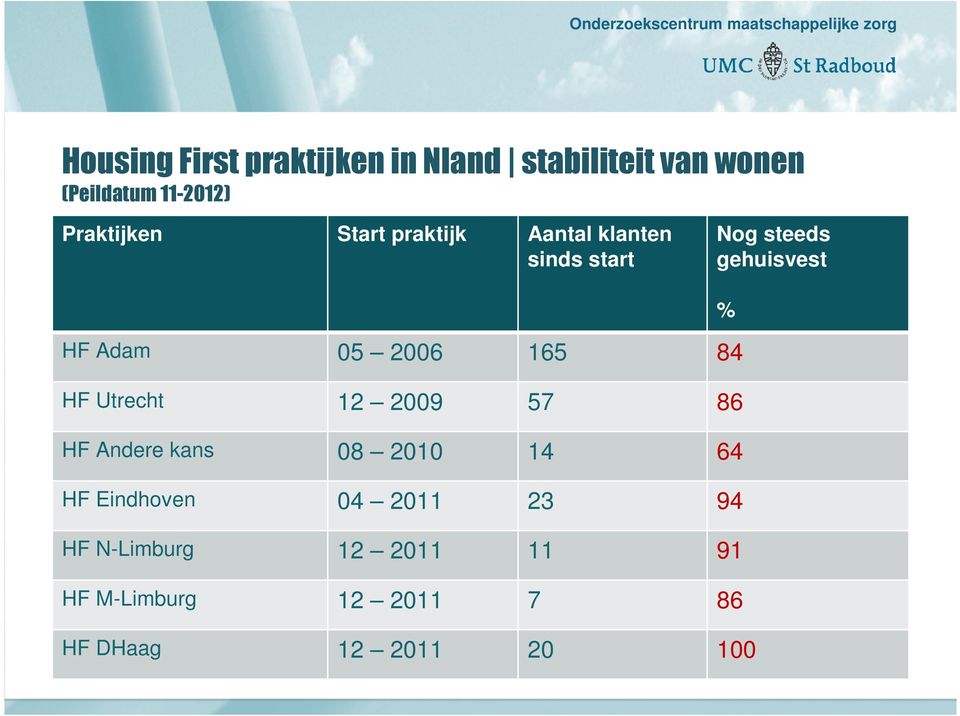 Utrecht 12 2009 57 86 Nog steeds gehuisvest HF Andere kans 08 2010 14 64 HF