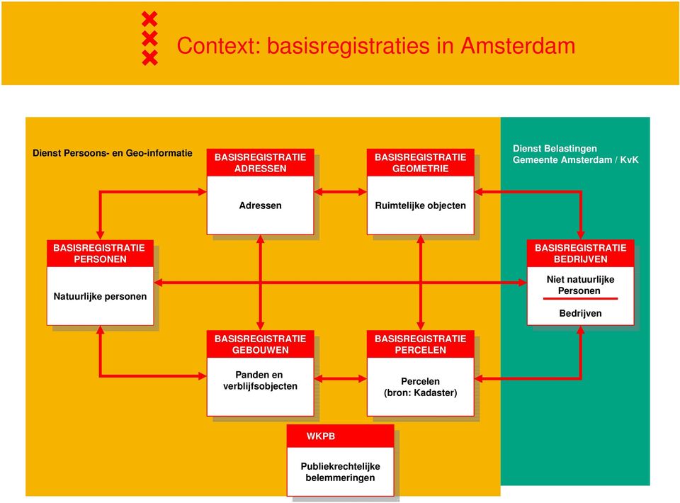 BASISREGISTRATIE BASISREGISTRATIE BEDRIJVEN BEDRIJVEN Niet natuurlijke Niet natuurlijke Personen Personen Bedrijven Bedrijven BASISREGISTRATIE BASISREGISTRATIE GEBOUWEN GEBOUWEN BASISREGISTRATIE