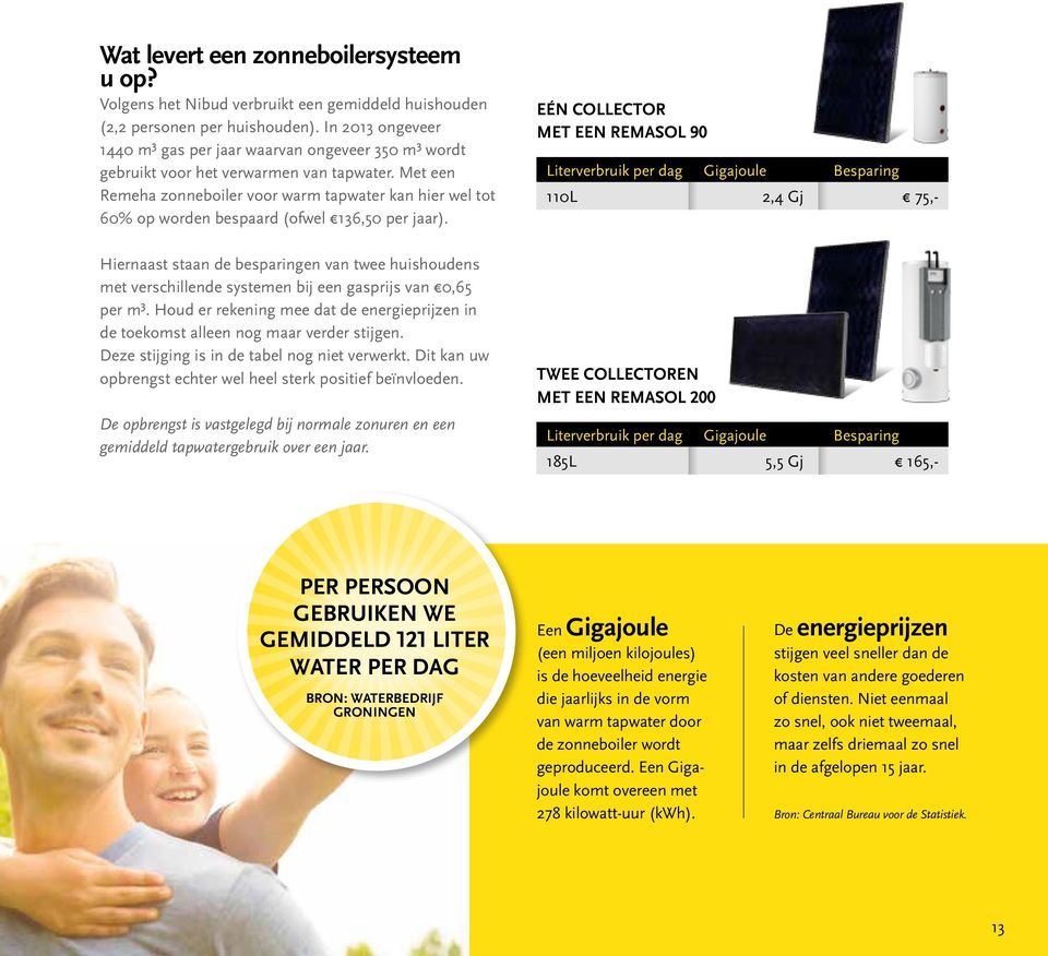 Met een Remeha zonneboiler voor warm tapwater kan hier wel tot 60% op worden bespaard (ofwel 136,50 per jaar).