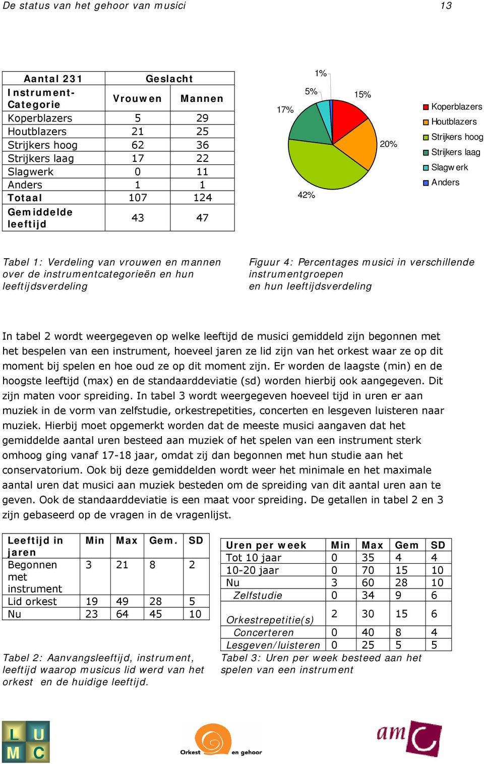 instrumentcategorieën en hun leeftijdsverdeling Figuur 4: Percentages musici in verschillende instrumentgroepen en hun leeftijdsverdeling In tabel 2 wordt weergegeven op welke leeftijd de musici