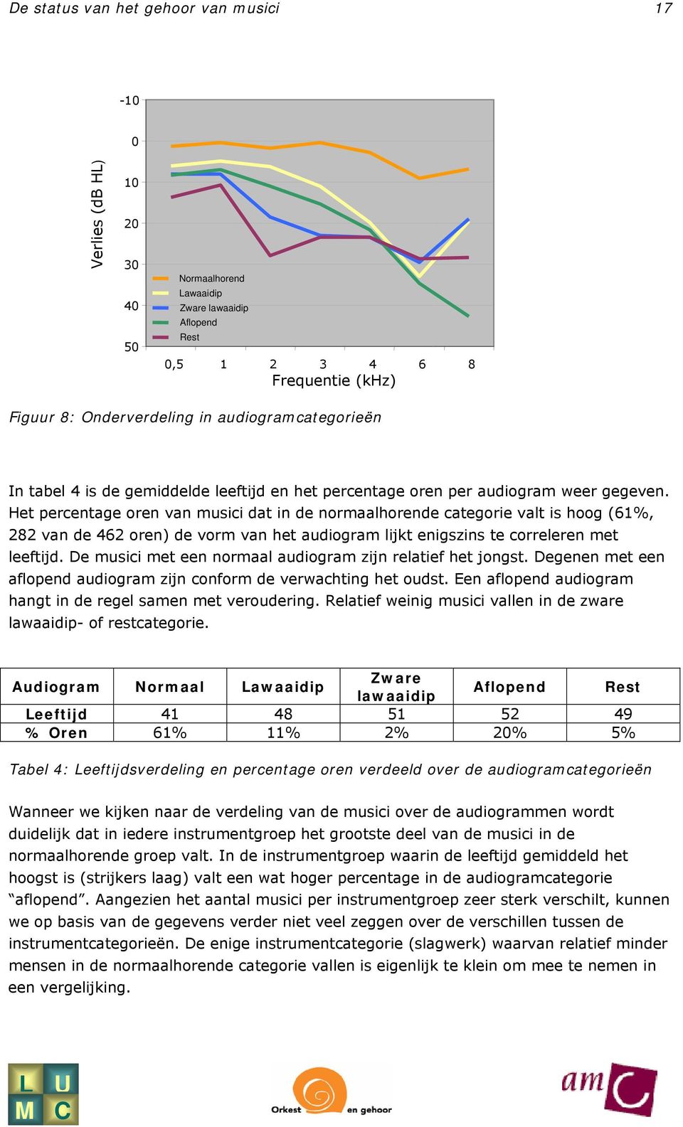 Het percentage oren van musici dat in de normaalhorende categorie valt is hoog (61%, 282 van de 462 oren) de vorm van het audiogram lijkt enigszins te correleren met leeftijd.