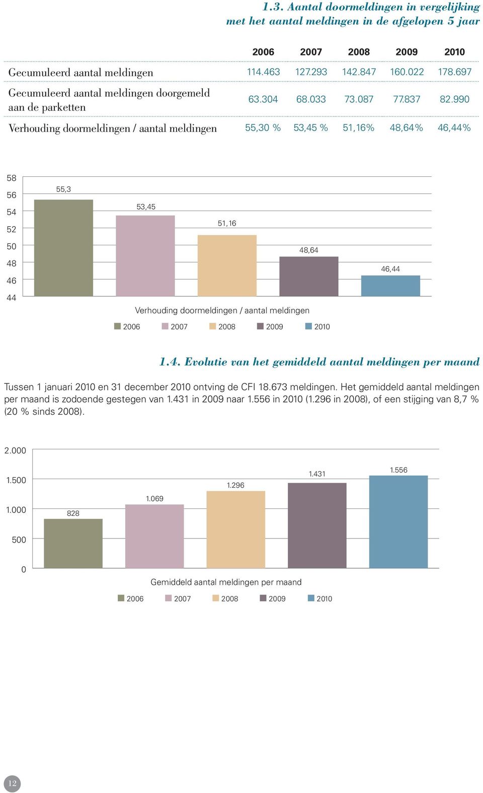 990 Verhouding doormeldingen / aantal meldingen 55,30 % 53,45 % 51,16% 48,64% 46,44% 58 56 54 52 55,3 53,45 51,16 50 48 46 44 48,64 Verhouding doormeldingen / aantal meldingen 2006 2007 2008 2009