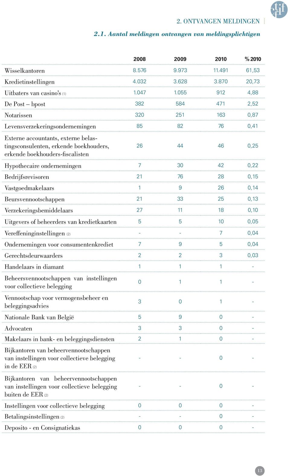 055 912 4,88 De Post bpost 382 584 471 2,52 Notarissen 320 251 163 0,87 Levensverzekeringsondernemingen 85 82 76 0,41 Externe accountants, externe belastingsconsulenten, erkende boekhouders, erkende