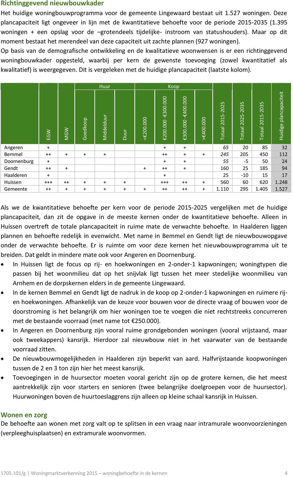 Deze plancapaciteit ligt ongeveer in lijn met de kwantitatieve behoefte voor de periode 2015-2035 (1.395 woningen + een opslag voor de grotendeels tijdelijke- instroom van statushouders).