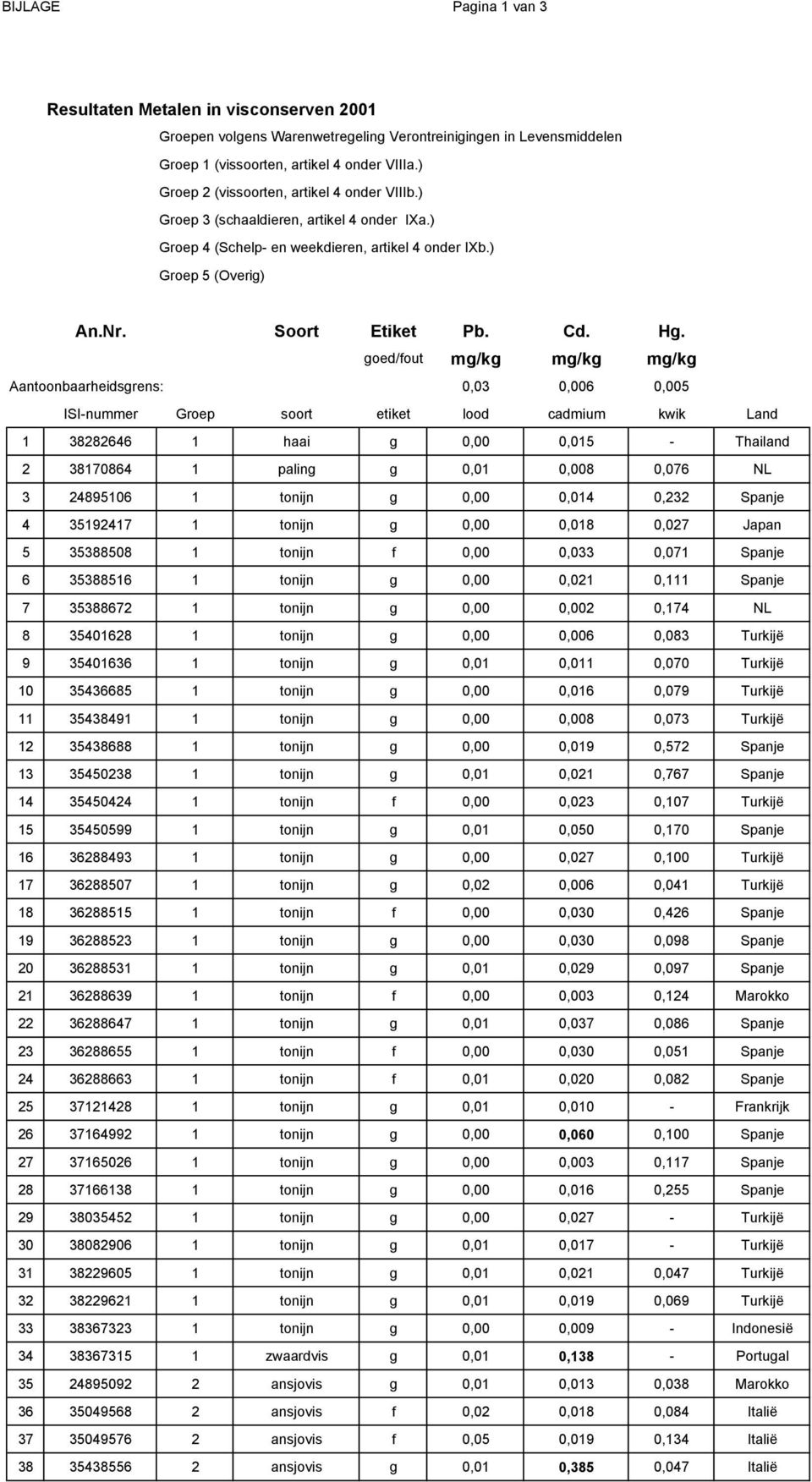 goed/fout mg/kg mg/kg mg/kg Aantoonbaarheidsgrens: 0,03 0,006 0,005 ISI-nummer Groep soort etiket lood cadmium kwik Land 1 38282646 1 haai g 0,00 0,015 - Thailand 2 38170864 1 paling g 0,01 0,008