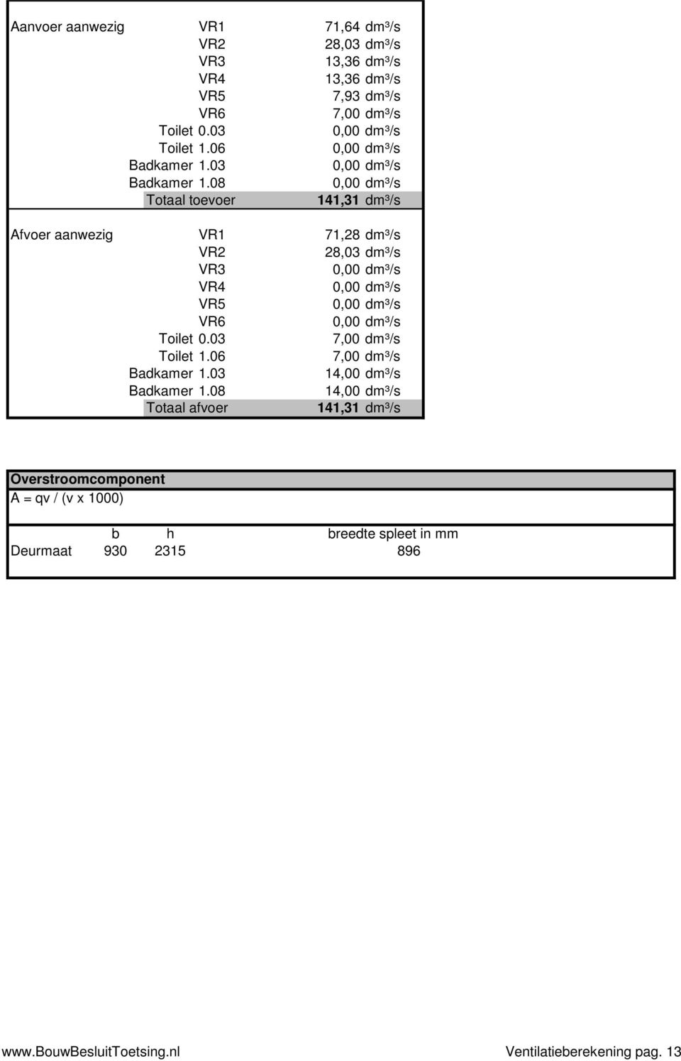 08 Totaal toevoer 141,31 dm³/s Afvoer aanwezig VR1 71,28 dm³/s VR2 28,03 dm³/s VR3 VR4 VR5 VR6 Toilet 0.03 7,00 dm³/s Toilet 1.