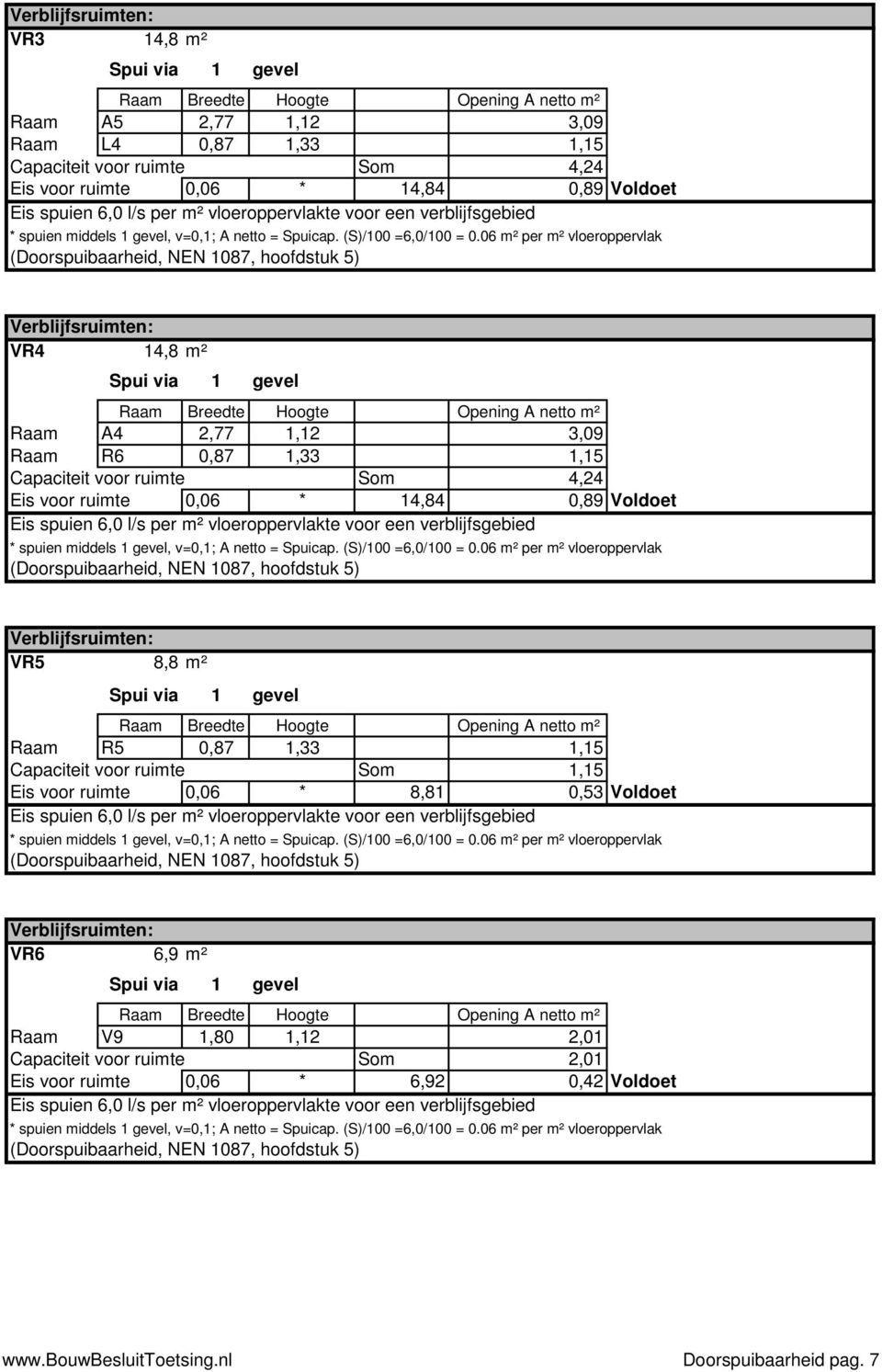 06 m² per m² vloeroppervlak (Doorspuibaarheid, NEN 1087, hoofdstuk 5) Verblijfsruimten: VR4 14,8 m² Spui via 1 gevel Raam Breedte Hoogte Opening A netto m² Raam A4 2,77 1,12 3,09 Raam R6 0,87 1,33