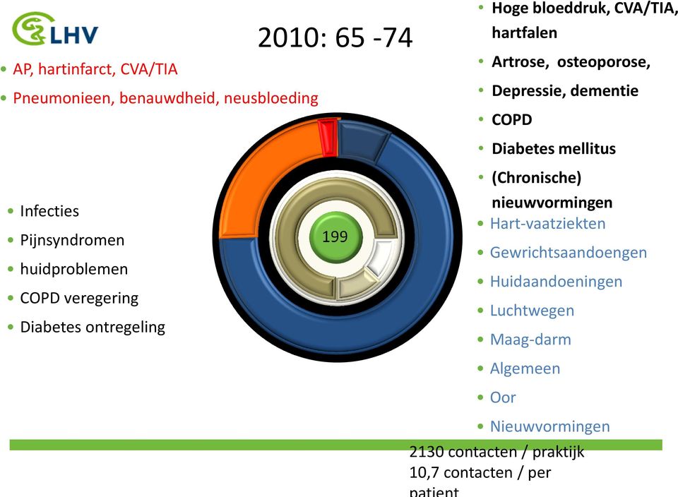 veregering Diabetes ontregeling 199 Diabetes mellitus (Chronische) nieuwvormingen Hart-vaatziekten