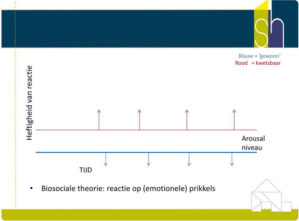 niveau TIJD Biosociale theorie: