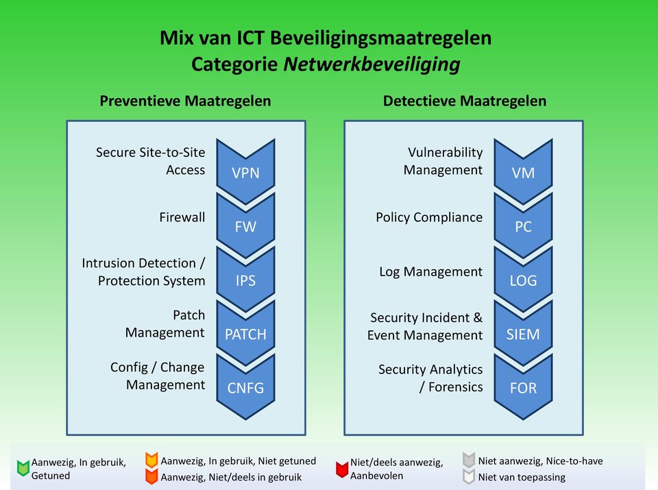 Patch PATCH Security Incident & Event SIEM Config / Change CNFG Security Analytics / Forensics FOR Aanwezig, In gebruik, Getuned