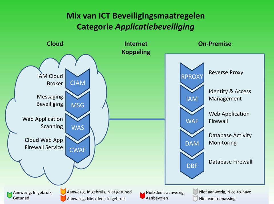 WAS CWAF WAF DAM Web Application Firewall Database Activity Monitoring DBF Database Firewall Aanwezig, In gebruik, Getuned