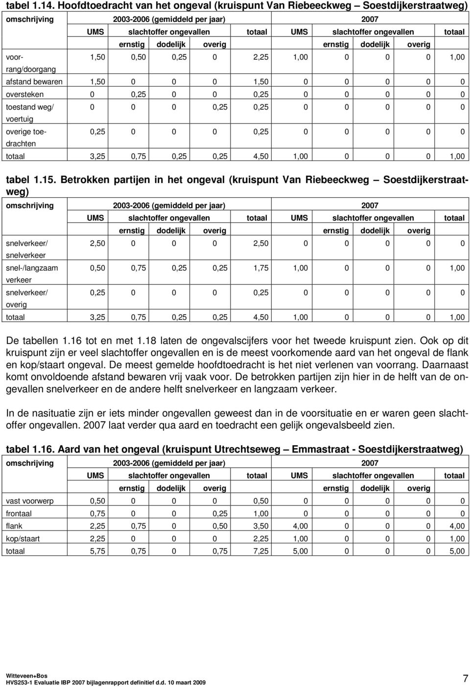 ongevallen totaal ernstig dodelijk overig ernstig dodelijk overig 1,50 0,50 0,25 0 2,25 1,00 0 0 0 1,00 afstand bewaren 1,50 0 0 0 1,50 0 0 0 0 0 oversteken 0 0,25 0 0 0,25 0 0 0 0 0 toestand weg/