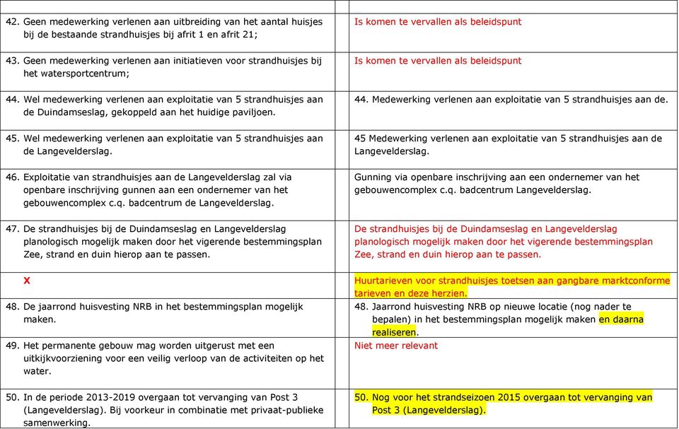 Wel medewerking verlenen aan exploitatie van 5 strandhuisjes aan de Duindamseslag, gekoppeld aan het huidige paviljoen. 44. Medewerking verlenen aan exploitatie van 5 strandhuisjes aan de. 45.