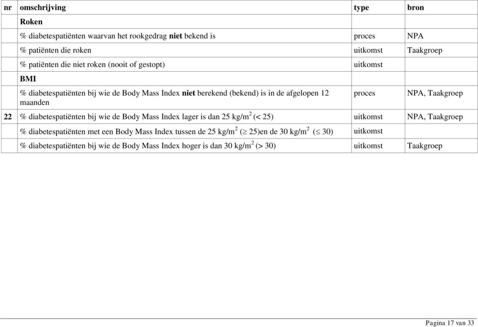 22 % diabetespatiënten bij wie de Body Mass Index lager is dan 25 kg/m 2 (< 25) uitkomst NPA, Taakgroep % diabetespatiënten met een Body Mass Index tussen de
