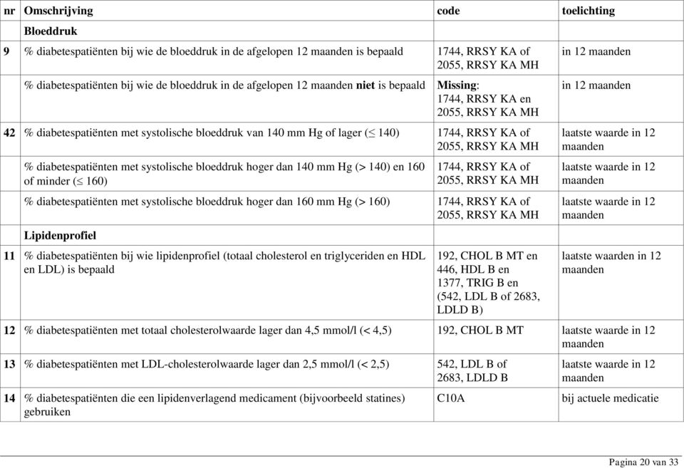 diabetespatiënten met systolische bloeddruk hoger dan 140 mm Hg (> 140) en 160 of minder ( 160) 1744, RRSY KA of 2055, RRSY KA MH % diabetespatiënten met systolische bloeddruk hoger dan 160 mm Hg (>