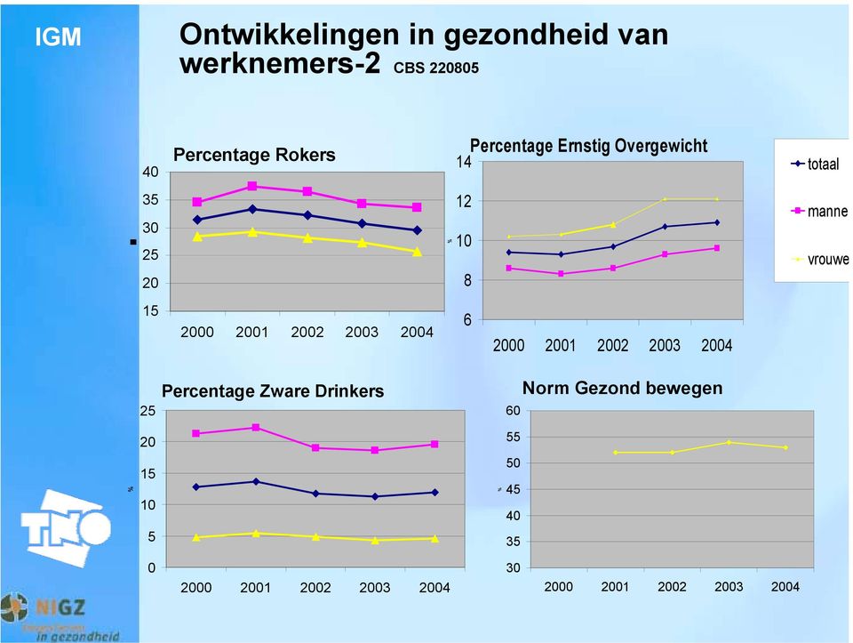 vrouwe 000 00 00 00 00 000 00 00 00 00 Percentage Zware Drinkers