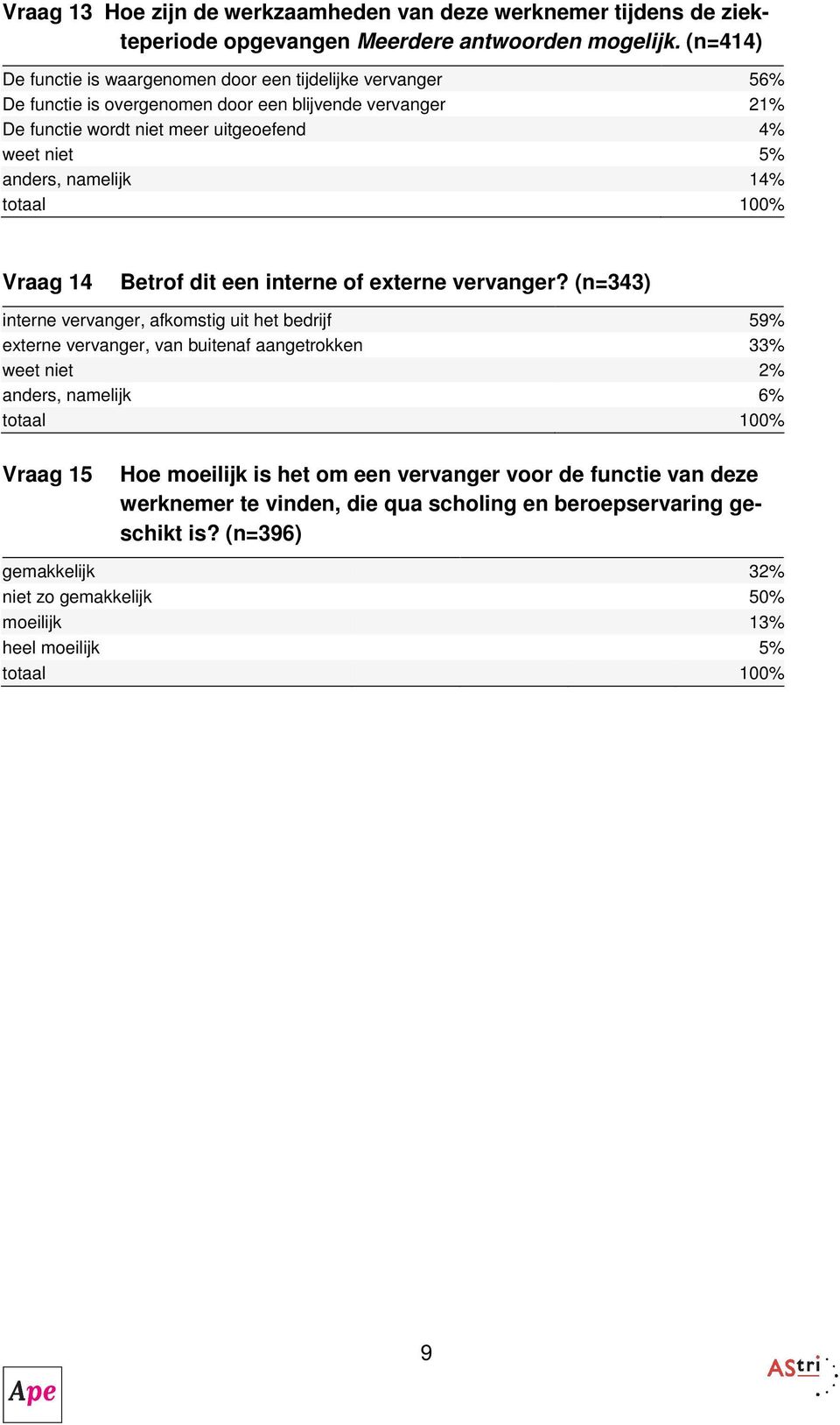 anders, namelijk 14% Vraag 14 Betrof dit een interne of externe vervanger?