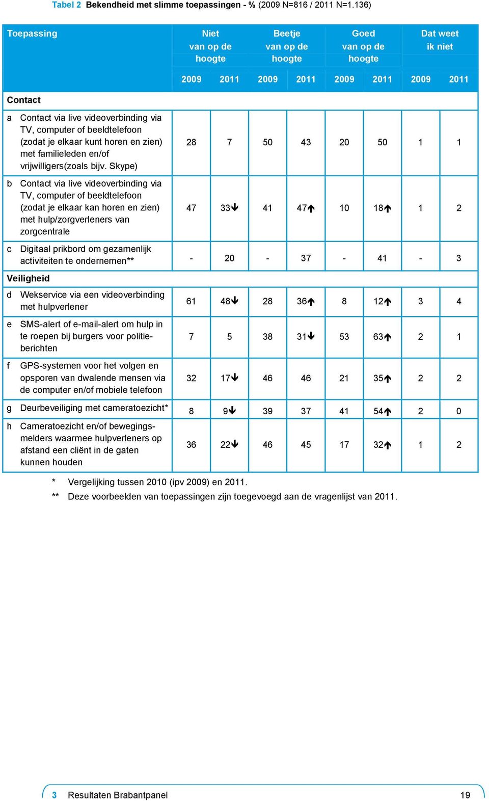 computer of beeldtelefoon (zodat je elkaar kunt horen en zien) met familieleden en/of vrijwilligers(zoals bijv.