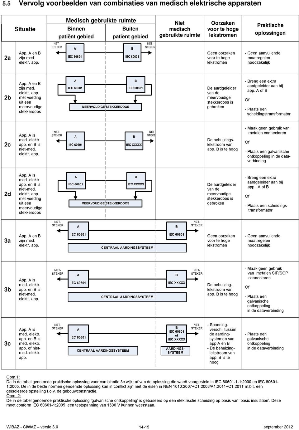 A of B - Plaats een scheidingstransformator 2c med. elektr. app. en B is niet-med. De behuizingslekstroom van app.