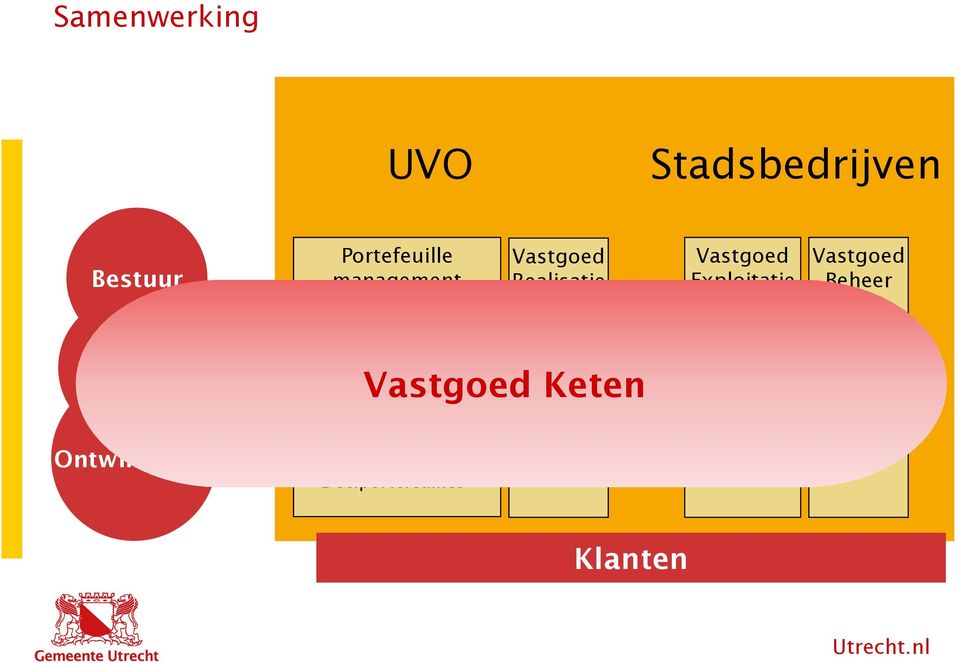 Ontwikkeling Vastgoed Keten Deel Deel Deel Deel Deel