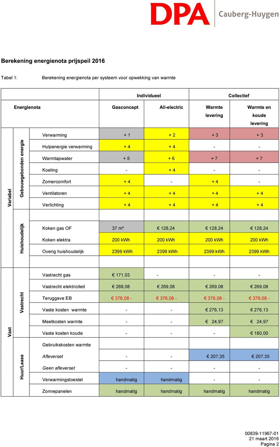 kwh Vastrecht gas 171,03 - - - Vastrecht elektriciteit 269,08 269,08 269,08 269,08 Teruggave EB 376,08-376,08-376,08-376,08 - Vaste kosten warmte - - 276,13 276,13 Meetkosten warmte - - 24,97 24,97