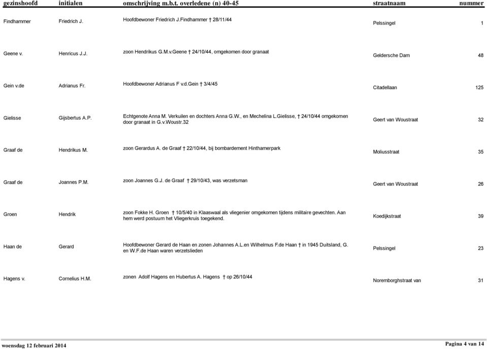 Gielisse, 24/10/44 omgekomen door granaat in G.v.Woustr.32 Geert van Woustraat 32 Graaf de Hendrikus M. zoon Gerardus A.