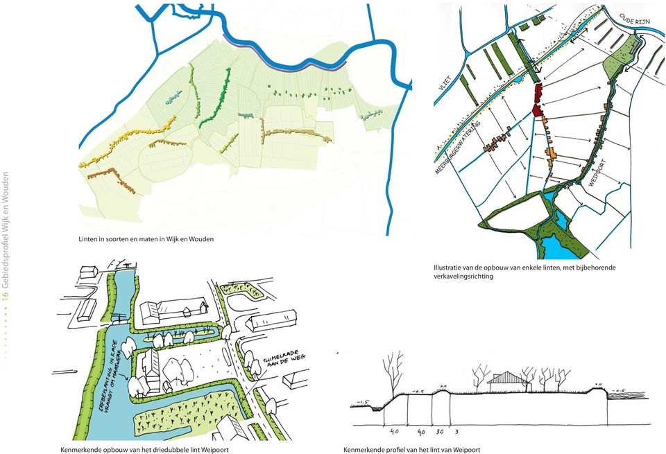 bijbehorende verkavelingsrichting Kenmerkende opbouw van het