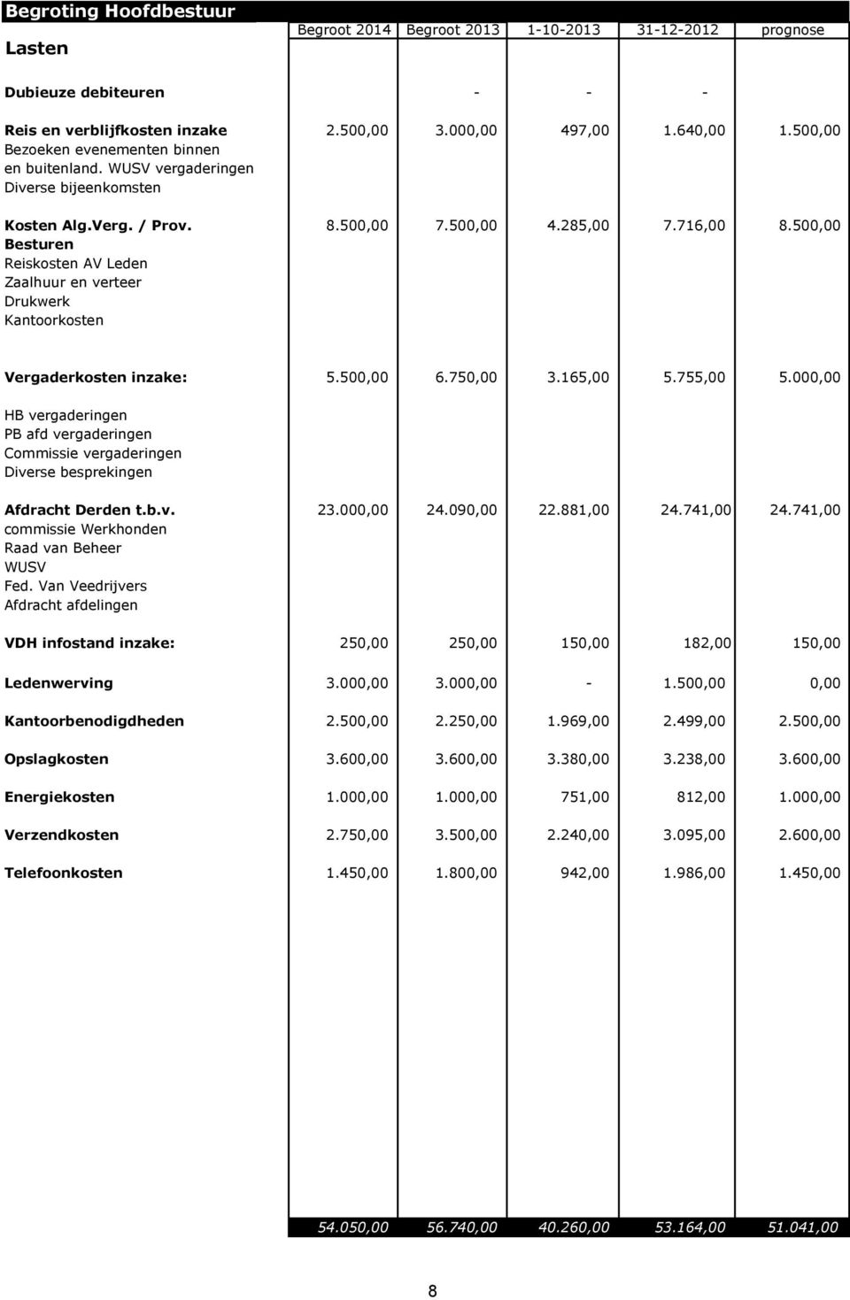 500,00 Besturen Reiskosten AV Leden Zaalhuur en verteer Drukwerk Kantoorkosten Vergaderkosten inzake: 5.500,00 6.750,00 3.165,00 5.755,00 5.