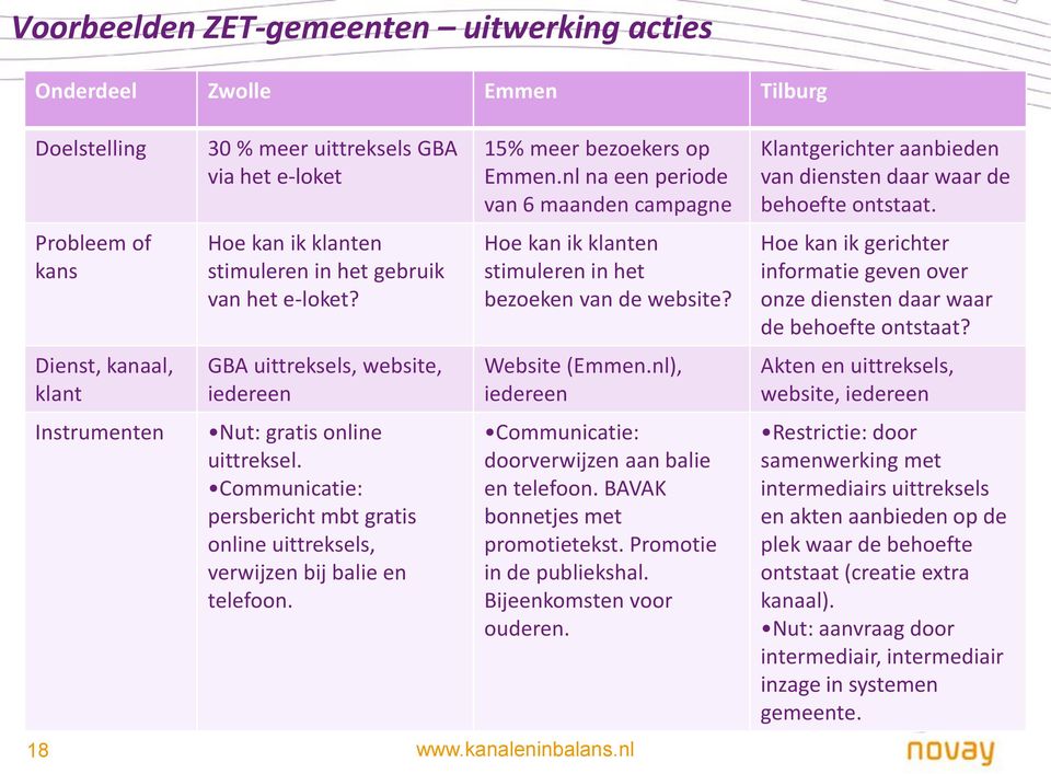 Communicatie: persbericht mbt gratis online uittreksels, verwijzen bij balie en telefoon. 15% meer bezoekers op Emmen.