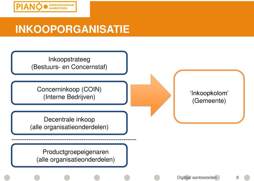 Decentrale inkoop (alle organisatieonderdelen)