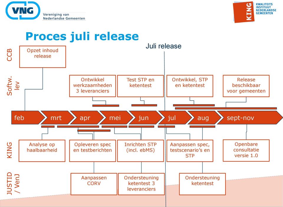 ketentest Ontwikkel, STP en ketentest Release beschikbaar voor gemeenten feb mrt apr mei jun jul aug sept-nov Analyse