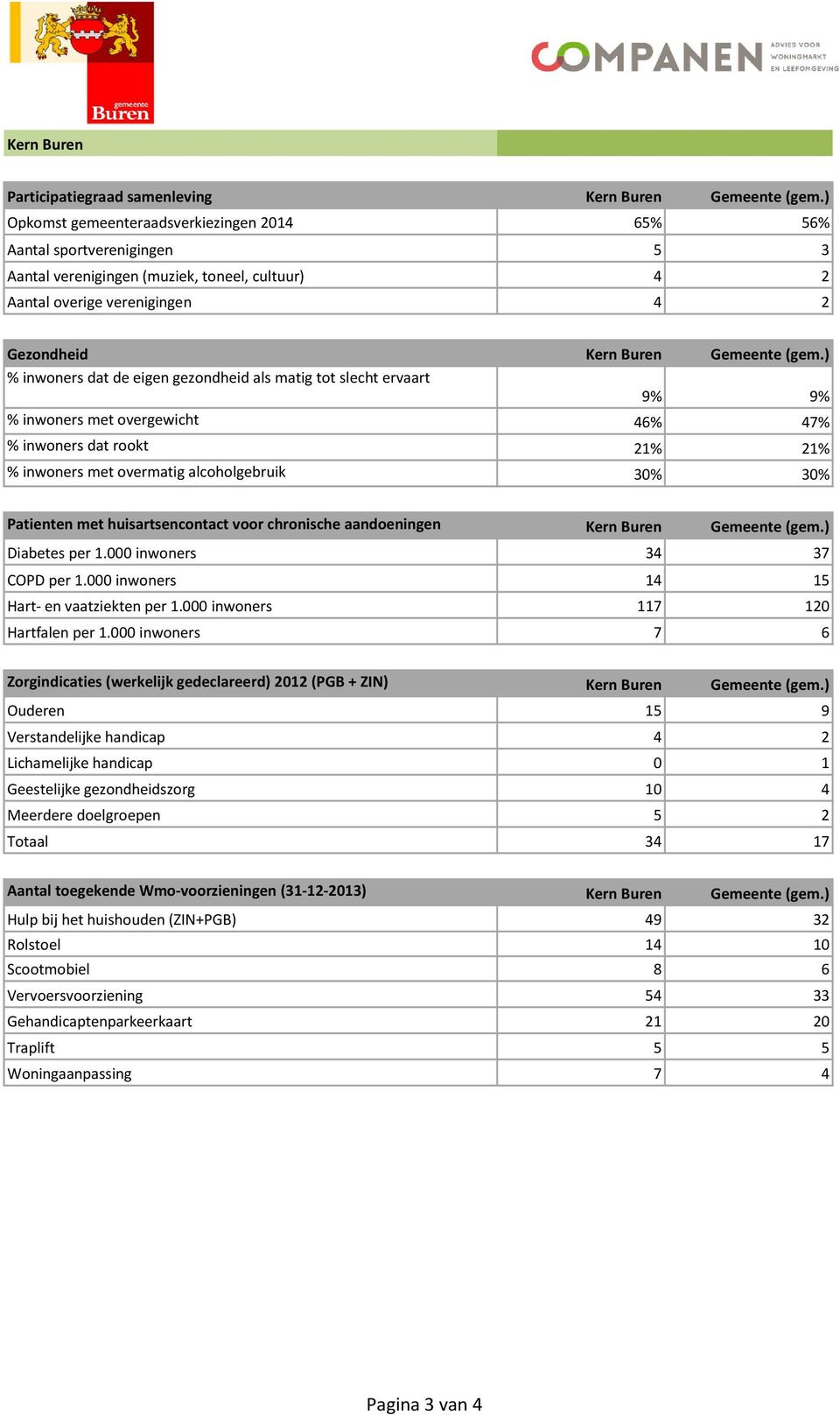 ) % inwoners dat de eigen gezondheid als matig tot slecht ervaart 9% 9% % inwoners met overgewicht 46% 47% % inwoners dat rookt 21% 21% % inwoners met overmatig alcoholgebruik 3 3 Patienten met