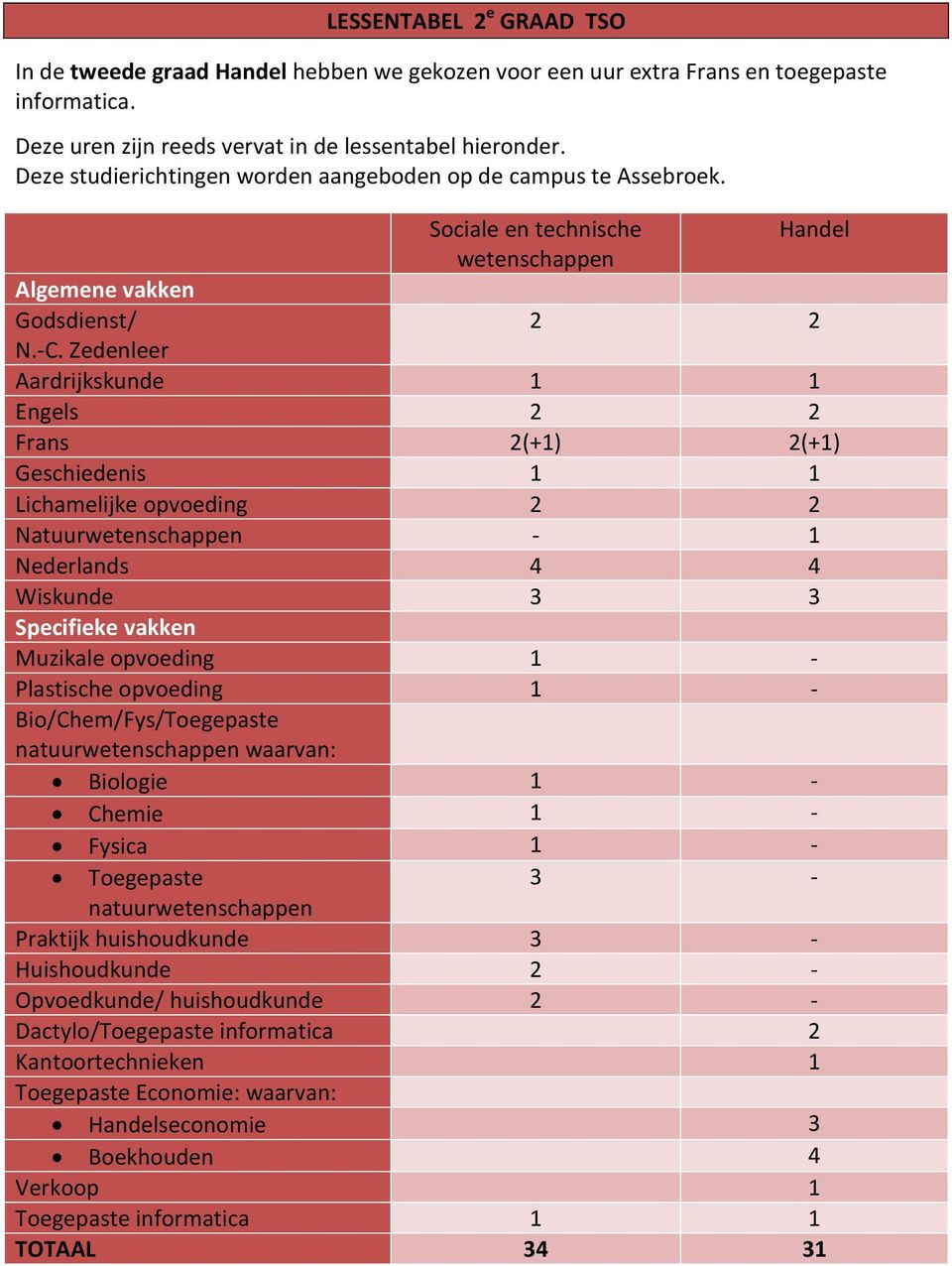 Zedenleer Sociale en technische wetenschappen Handel Aardrijkskunde 1 1 Engels Frans 2(+1) 2(+1) Geschiedenis 1 1 Lichamelijke opvoeding Natuurwetenschappen - 1 Nederlands 4 4 Wiskunde 3 3 Muzikale