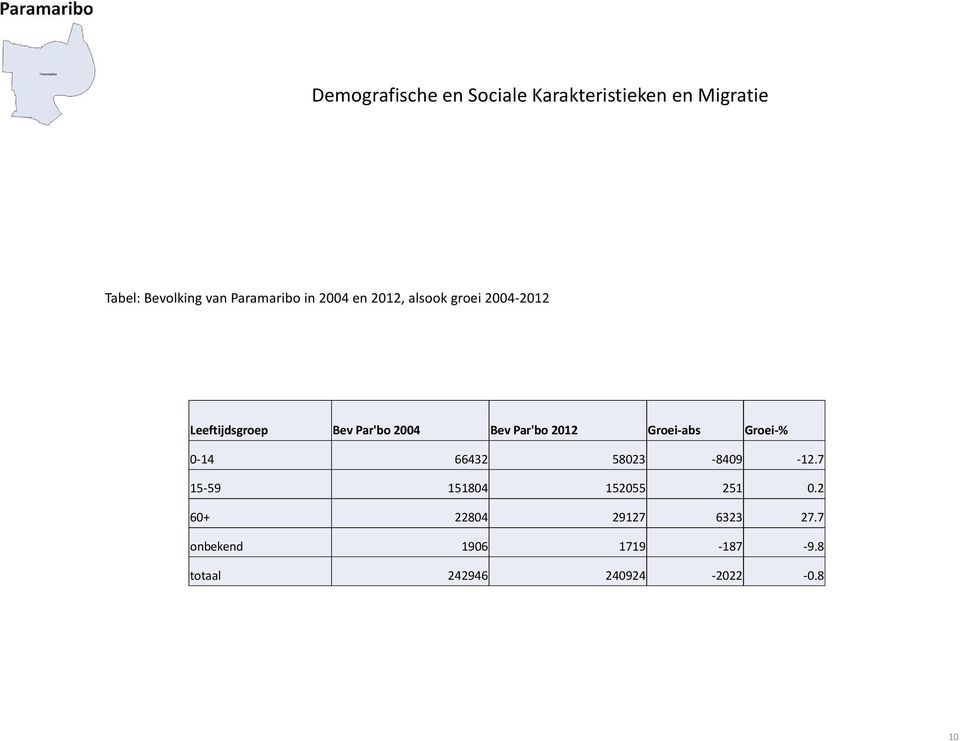 Bev Par'bo 2012 Groei-abs Groei-% 0-14 66432 58023-8409 -12.