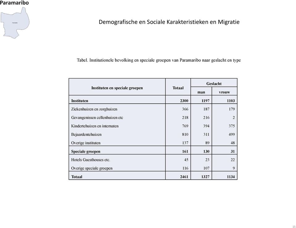 Geslacht vrouw Instituten 2300 1197 1103 Ziekenhuizen en zorghuizen 366 187 179 Gevangenissen cellenhuizen etc 218 216 2