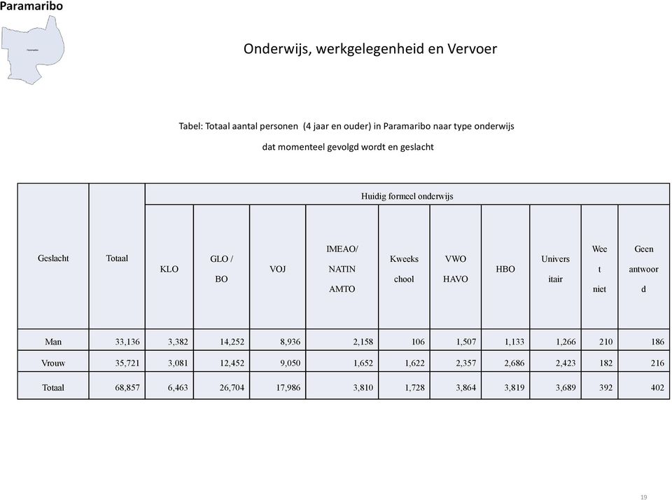 VWO HAVO HBO Univers itair Wee t niet Geen antwoor d Man 33,136 3,382 14,252 8,936 2,158 106 1,507 1,133 1,266 210 186 Vrouw