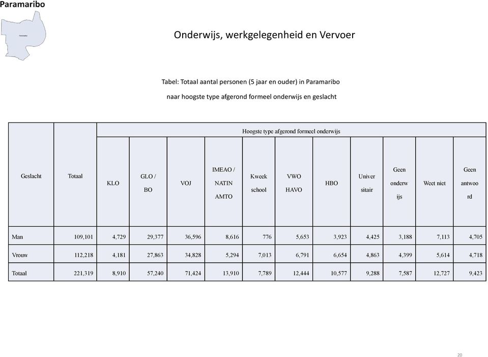 Geen onderw ijs Weet niet Geen antwoo rd Man 109,101 4,729 29,377 36,596 8,616 776 5,653 3,923 4,425 3,188 7,113 4,705 Vrouw 112,218 4,181